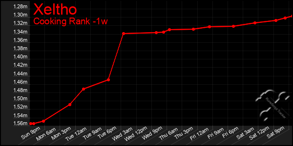 Last 7 Days Graph of Xeltho