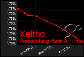 Total Graph of Xeltho