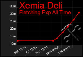 Total Graph of Xemia Deli