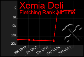 Total Graph of Xemia Deli