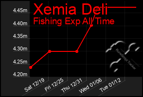 Total Graph of Xemia Deli