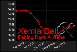 Total Graph of Xemia Deli