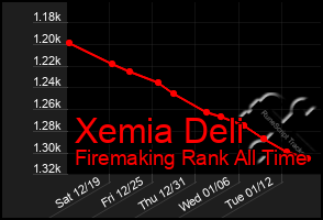 Total Graph of Xemia Deli