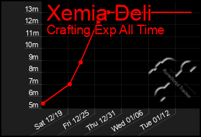 Total Graph of Xemia Deli