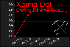 Total Graph of Xemia Deli