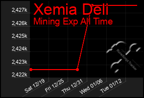 Total Graph of Xemia Deli