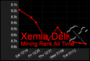 Total Graph of Xemia Deli