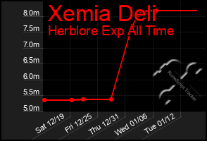 Total Graph of Xemia Deli