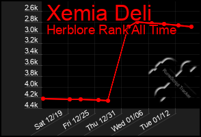 Total Graph of Xemia Deli