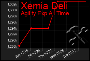 Total Graph of Xemia Deli