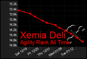Total Graph of Xemia Deli