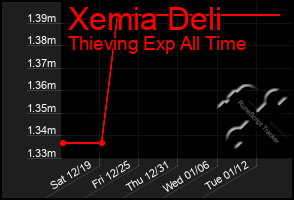 Total Graph of Xemia Deli