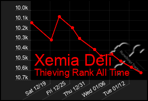 Total Graph of Xemia Deli