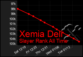 Total Graph of Xemia Deli