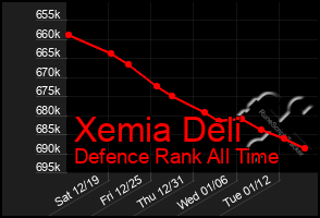 Total Graph of Xemia Deli