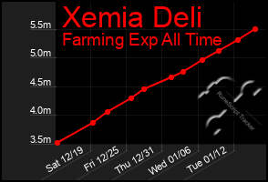 Total Graph of Xemia Deli