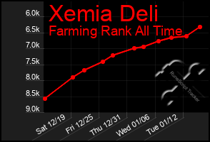 Total Graph of Xemia Deli