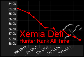 Total Graph of Xemia Deli