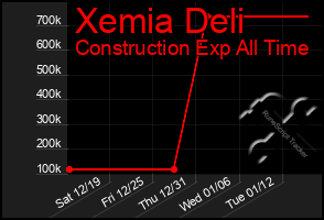 Total Graph of Xemia Deli