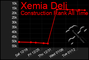 Total Graph of Xemia Deli