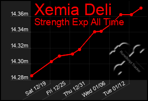 Total Graph of Xemia Deli