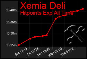 Total Graph of Xemia Deli