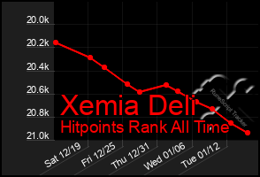 Total Graph of Xemia Deli