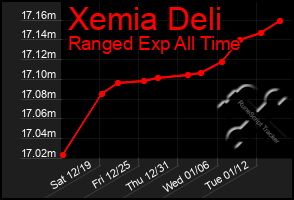 Total Graph of Xemia Deli