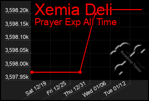 Total Graph of Xemia Deli