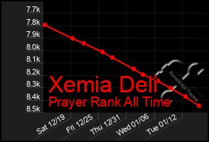 Total Graph of Xemia Deli