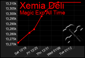 Total Graph of Xemia Deli