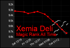 Total Graph of Xemia Deli