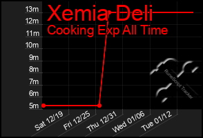 Total Graph of Xemia Deli