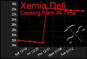 Total Graph of Xemia Deli