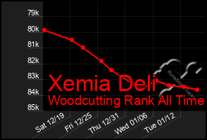 Total Graph of Xemia Deli