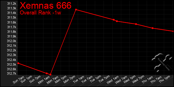 Last 7 Days Graph of Xemnas 666