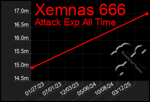 Total Graph of Xemnas 666