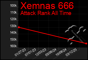 Total Graph of Xemnas 666