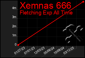 Total Graph of Xemnas 666