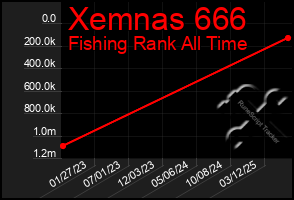 Total Graph of Xemnas 666