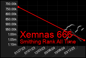 Total Graph of Xemnas 666