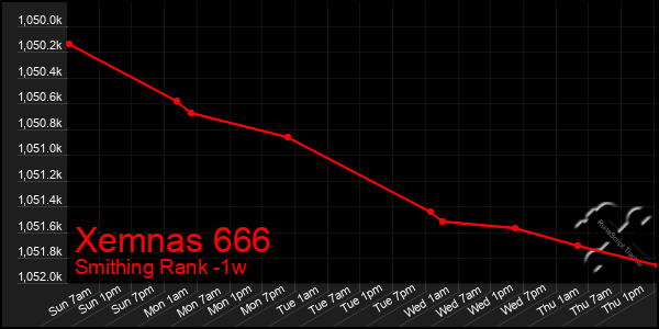 Last 7 Days Graph of Xemnas 666