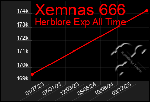 Total Graph of Xemnas 666