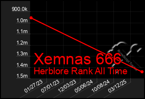 Total Graph of Xemnas 666