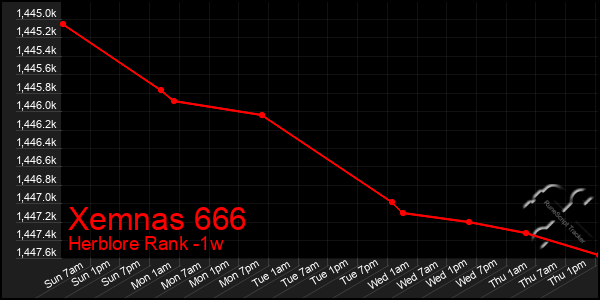 Last 7 Days Graph of Xemnas 666