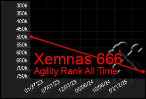 Total Graph of Xemnas 666
