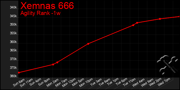 Last 7 Days Graph of Xemnas 666