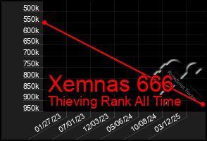 Total Graph of Xemnas 666
