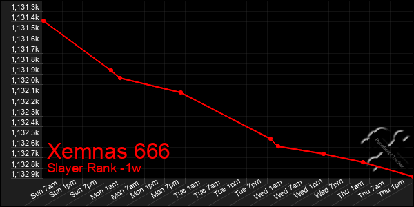 Last 7 Days Graph of Xemnas 666