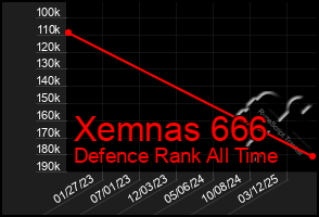 Total Graph of Xemnas 666